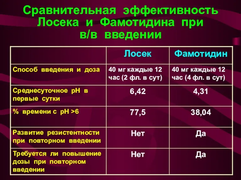 Сравнительная эффективность Лосека и Фамотидина при в/в введении