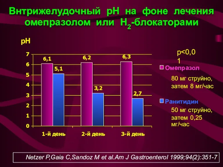 Внтрижелудочный pH на фоне лечения омепразолом или Н2-блокаторами р 80