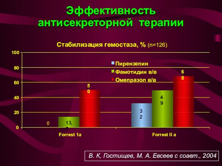 Эффективность антисекреторной терапии В. К, Гостищев, М. А. Евсеев с соавт., 2004
