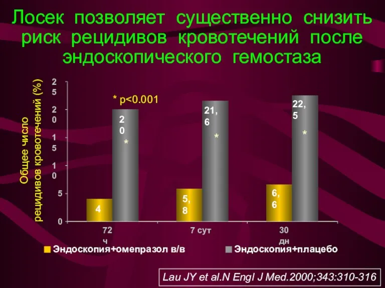 Лосек позволяет существенно снизить риск рецидивов кровотечений после эндоскопического гемостаза