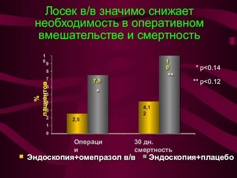 Лосек в/в значимо снижает необходимость в оперативном вмешательстве и смертность