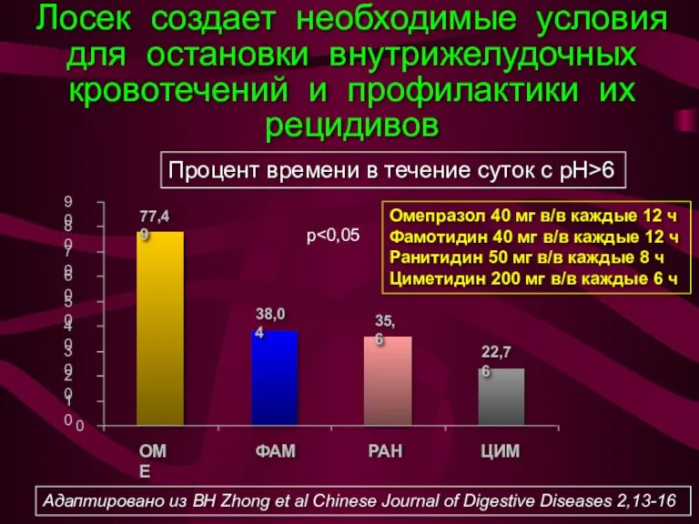 Адаптировано из BH Zhong et al Chinese Journal of Digestive