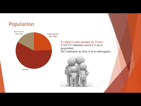 Population 5e région la plus peuplée de France 5 724