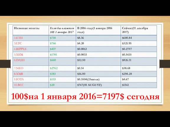 100$на 1 января 2016=7197$ сегодня