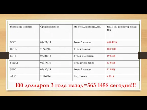 100 долларов 3 года назад=563 145$ сегодня!!!