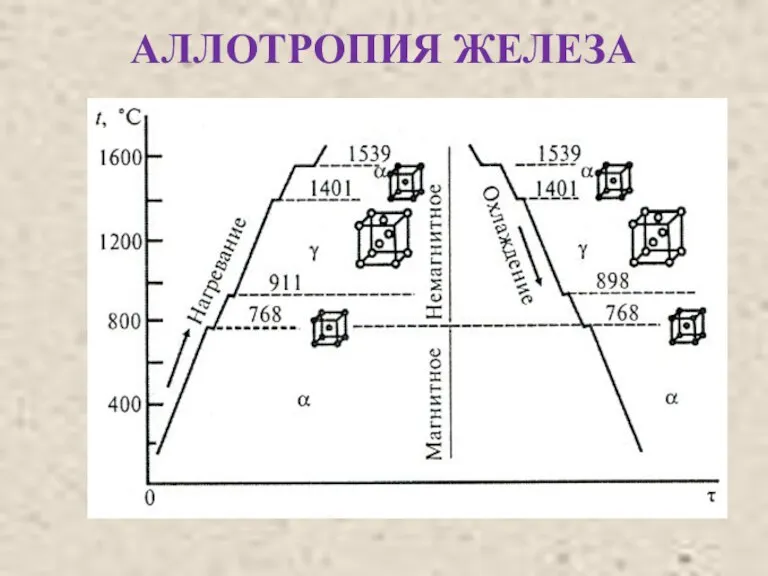 АЛЛОТРОПИЯ ЖЕЛЕЗА