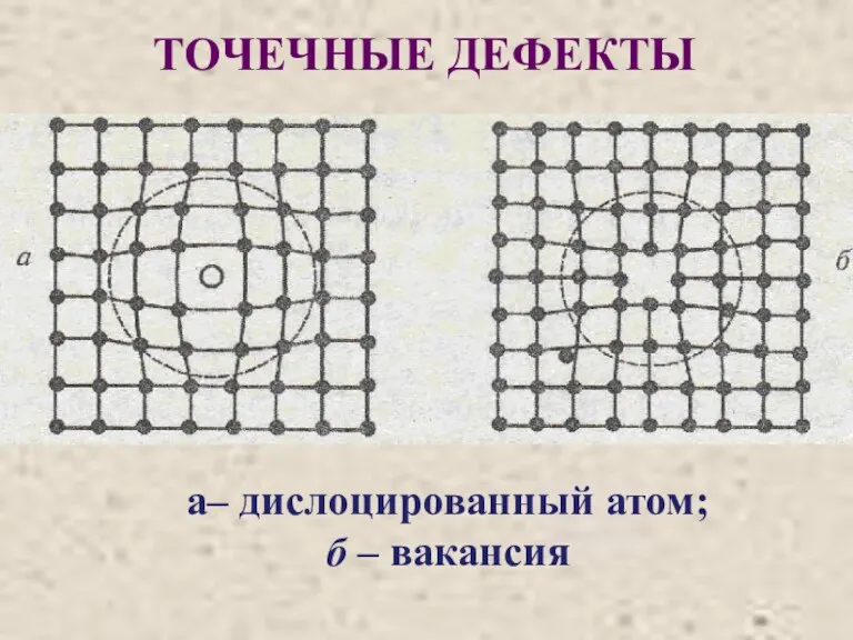 а– дислоцированный атом; б – вакансия ТОЧЕЧНЫЕ ДЕФЕКТЫ