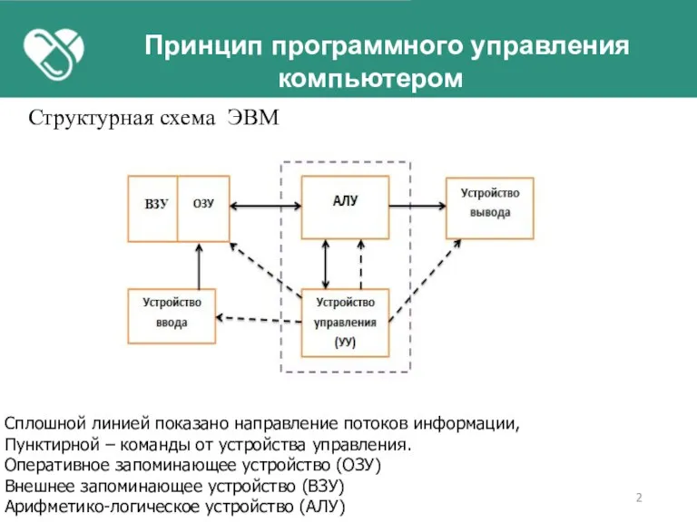 Принцип программного управления компьютером Структурная схема ЭВМ Сплошной линией показано