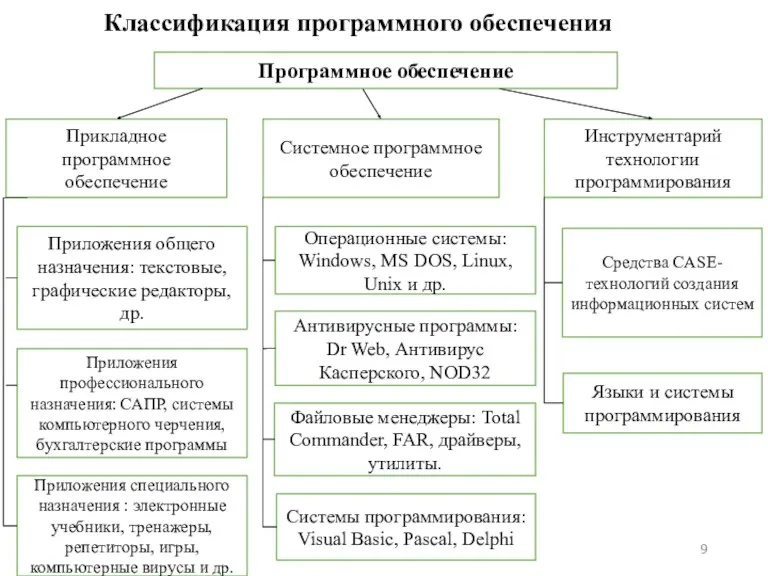 Программное обеспечение Инструментарий технологии программирования Системное программное обеспечение Прикладное программное