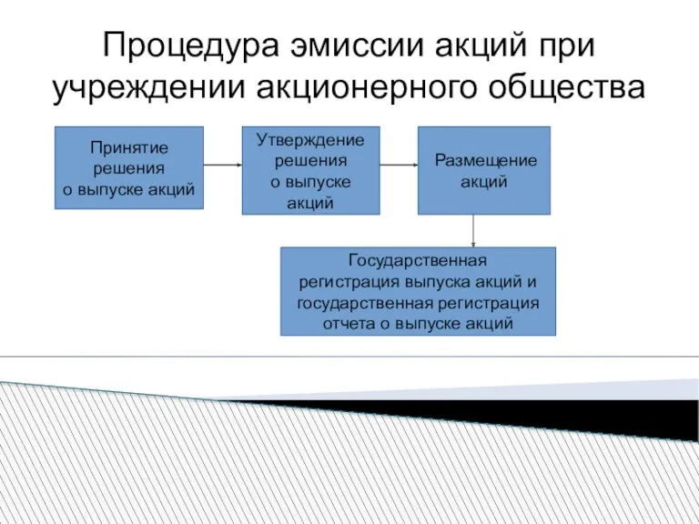 Процедура эмиссии акций при учреждении акционерного общества Принятие решения о