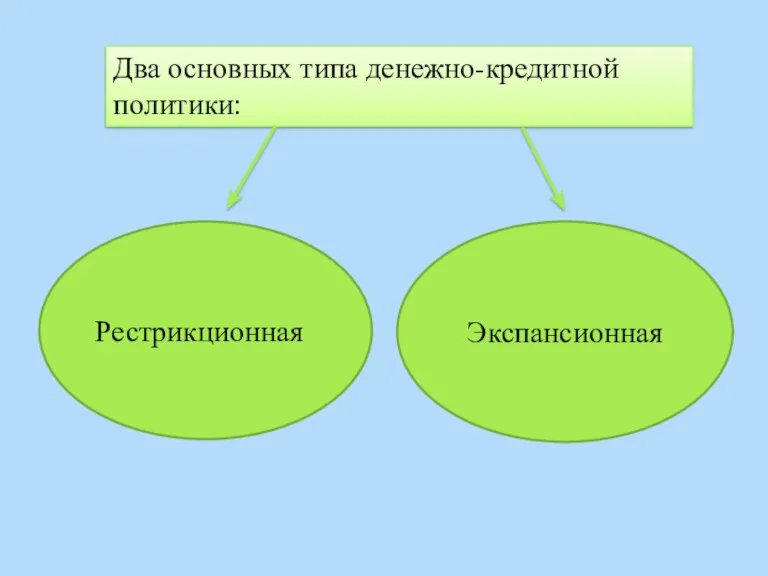 Два основных типа денежно-кредитной политики: Рестрикционная Экспансионная