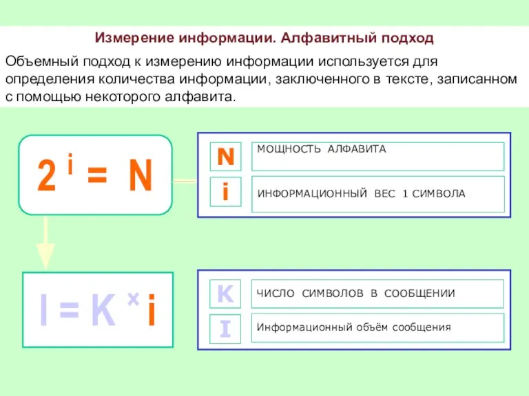 Измерение информации. Алфавитный подход Объемный подход к измерению информации используется