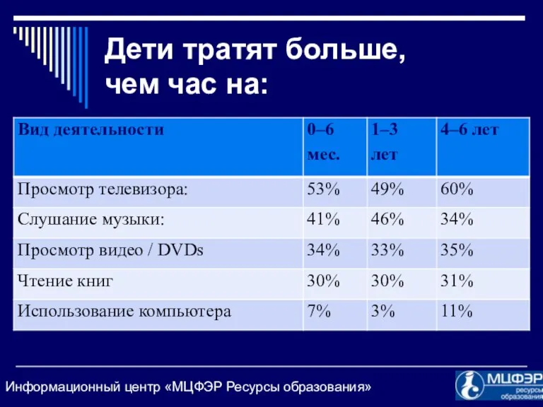 Дети тратят больше, чем час на: