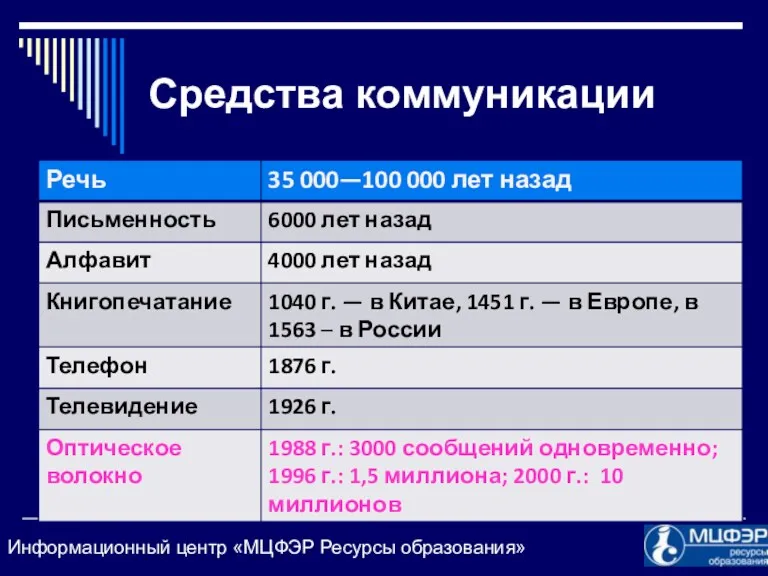 Средства коммуникации