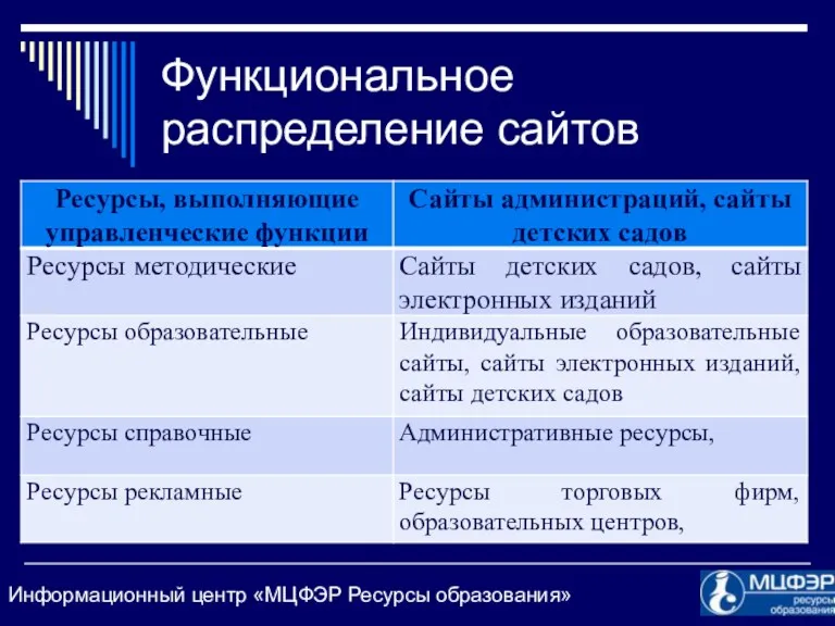 Функциональное распределение сайтов