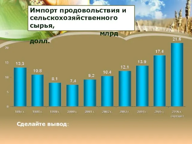 Импорт продовольствия и сельскохозяйственного сырья, млрд долл. Сделайте вывод: