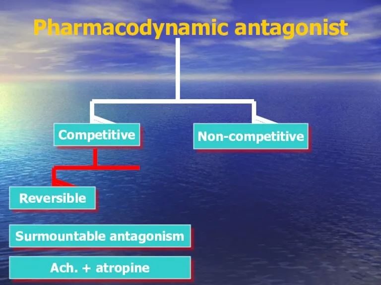 Pharmacodynamic antagonist Competitive Non-competitive Reversible Surmountable antagonism Ach. + atropine