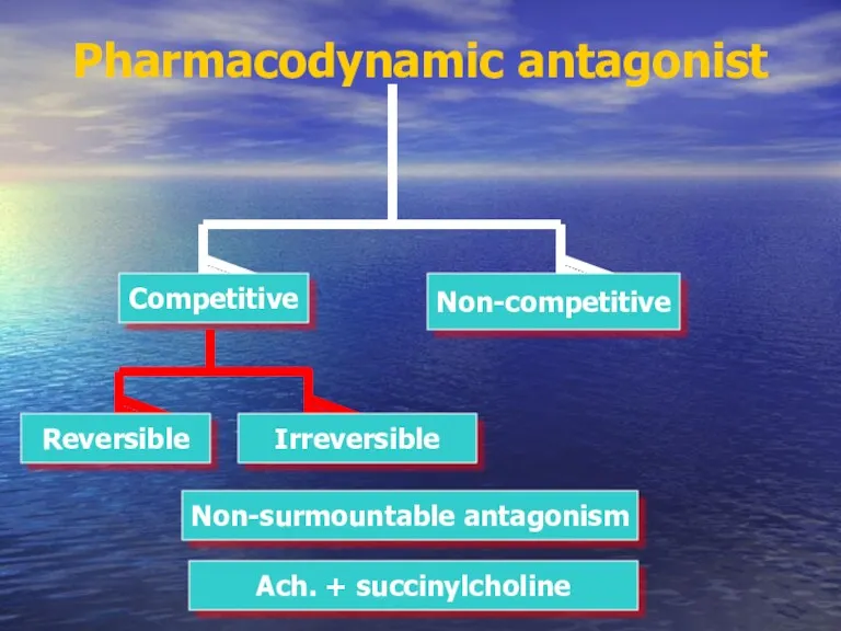 Pharmacodynamic antagonist Competitive Non-competitive Irreversible Reversible Non-surmountable antagonism Ach. + succinylcholine