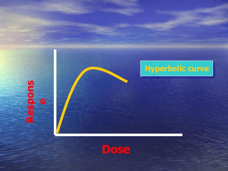 Dose Response Hyperbolic curve