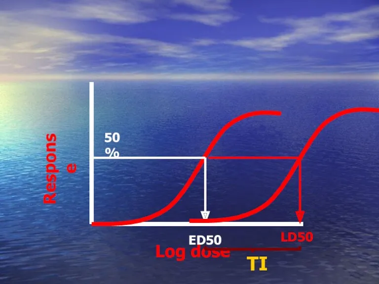 Log dose Response ED50 50% LD50 TI