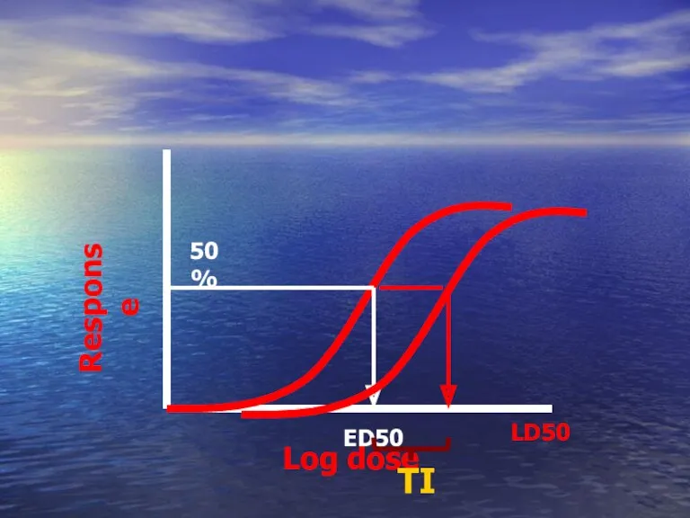 Log dose Response ED50 50% LD50 TI