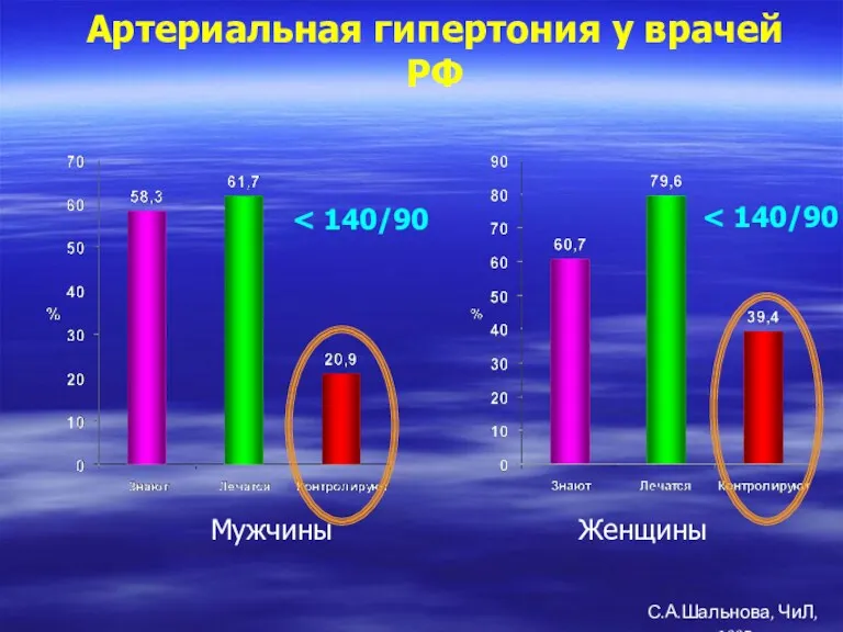 Артериальная гипертония у врачей РФ Мужчины Женщины С.А.Шальнова, ЧиЛ, 2007