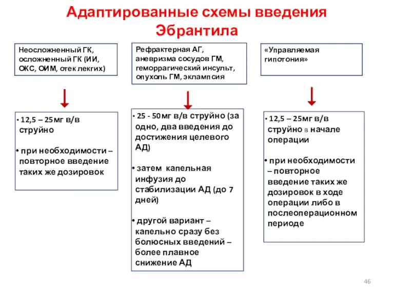 Адаптированные схемы введения Эбрантила Неосложненный ГК, осложненный ГК (ИИ, ОКС,