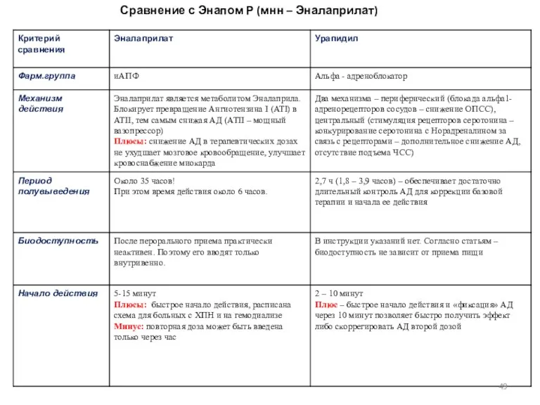 Сравнение с Энапом Р (мнн – Эналаприлат)