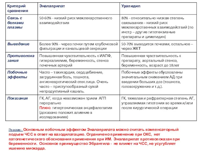 Резюме: Основным побочным эффектом Эналаприлата можно считать компенсаторный подъем ЧСС