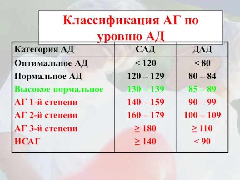 Классификация АГ по уровню АД