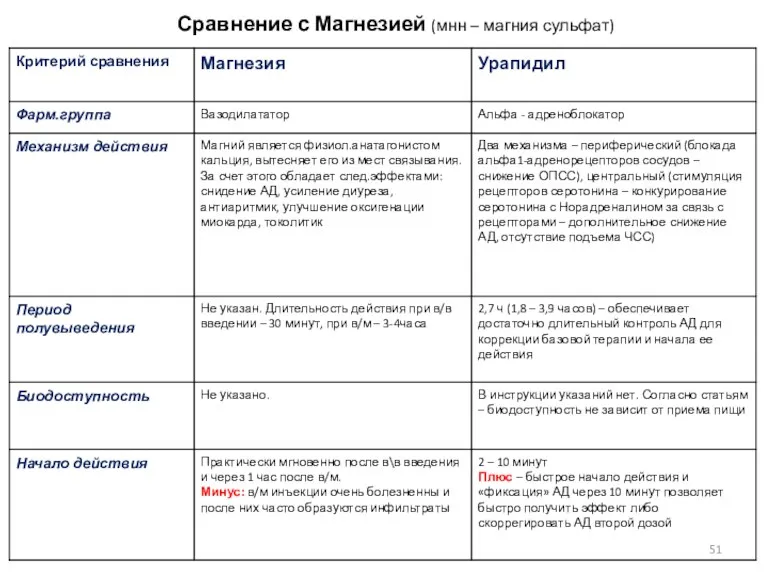 Сравнение с Магнезией (мнн – магния сульфат)