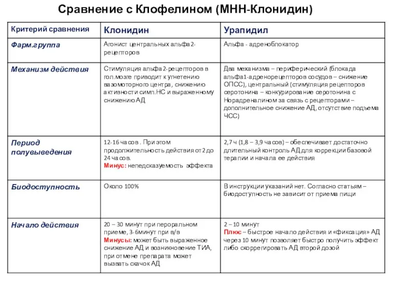 Сравнение с Клофелином (МНН-Клонидин)