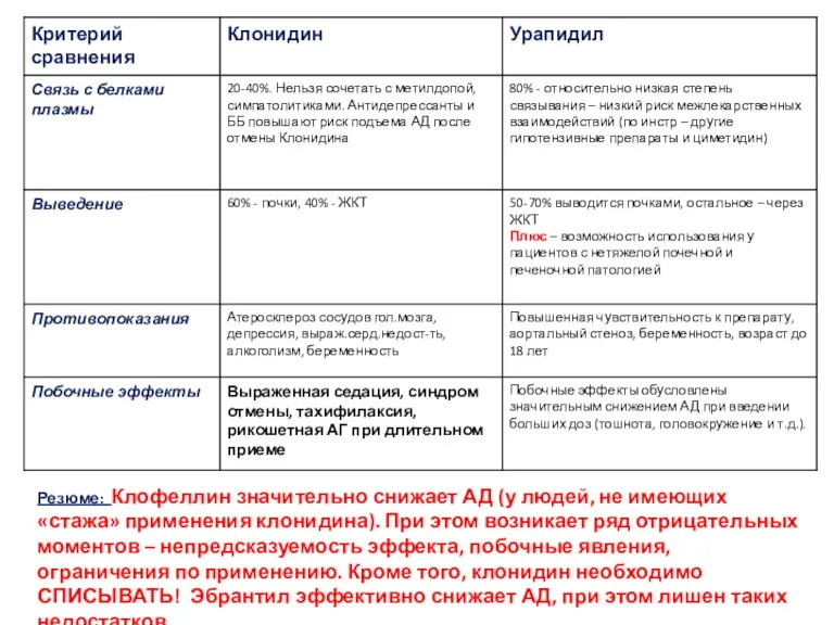 Резюме: Клофеллин значительно снижает АД (у людей, не имеющих «стажа»