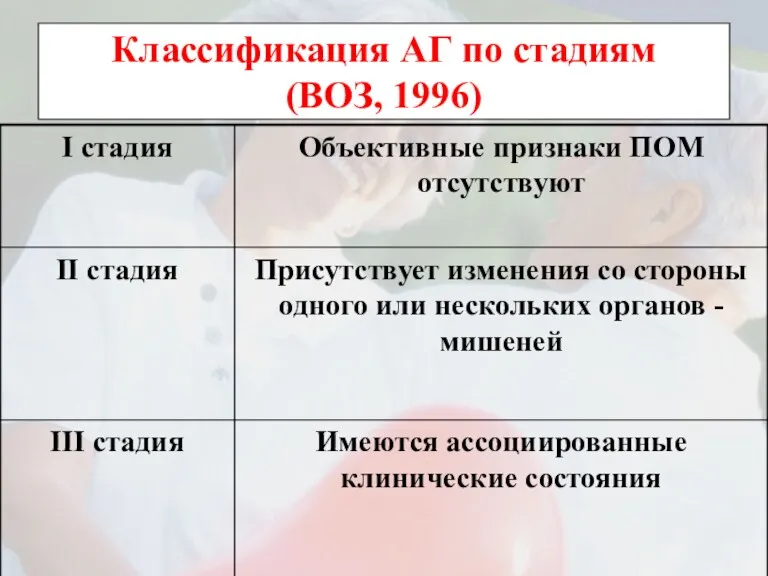 Классификация АГ по стадиям (ВОЗ, 1996)