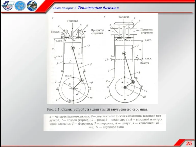 « Тепловозные дизели » Рис. 2.1. Схемы устройства двигателей внутреннего сгорания: