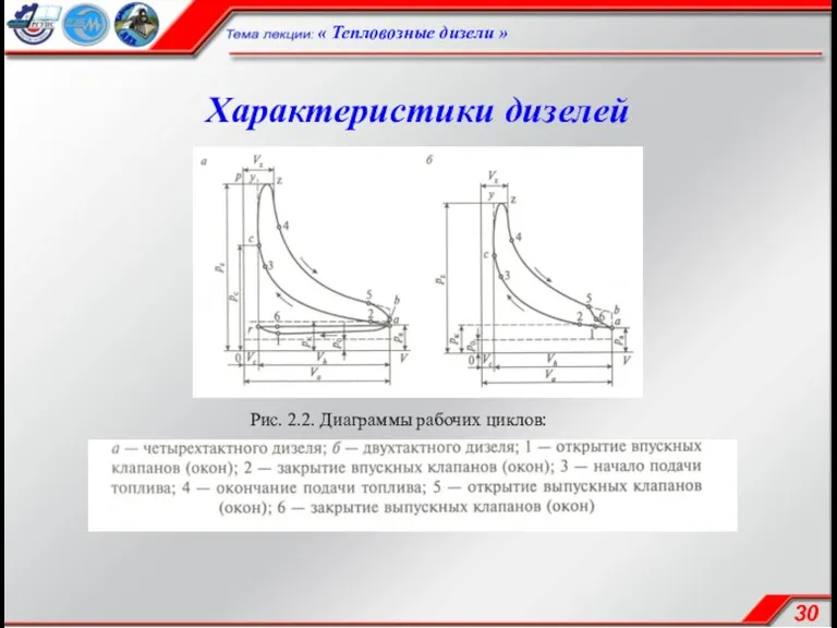 Характеристики дизелей « Тепловозные дизели » Рис. 2.2. Диаграммы рабочих циклов: