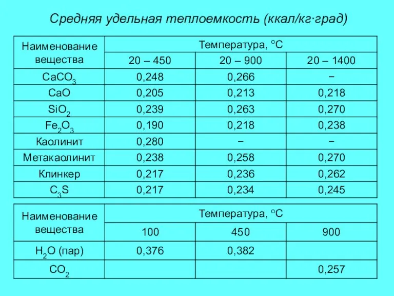 Средняя удельная теплоемкость (ккал/кг∙град)