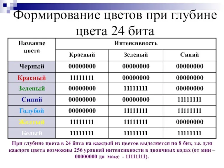 Формирование цветов при глубине цвета 24 бита При глубине цвета