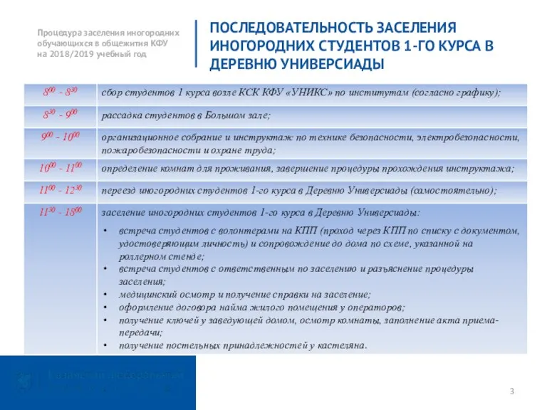 ПОСЛЕДОВАТЕЛЬНОСТЬ ЗАСЕЛЕНИЯ ИНОГОРОДНИХ СТУДЕНТОВ 1-ГО КУРСА В ДЕРЕВНЮ УНИВЕРСИАДЫ Процедура заселения иногородних обучающихся