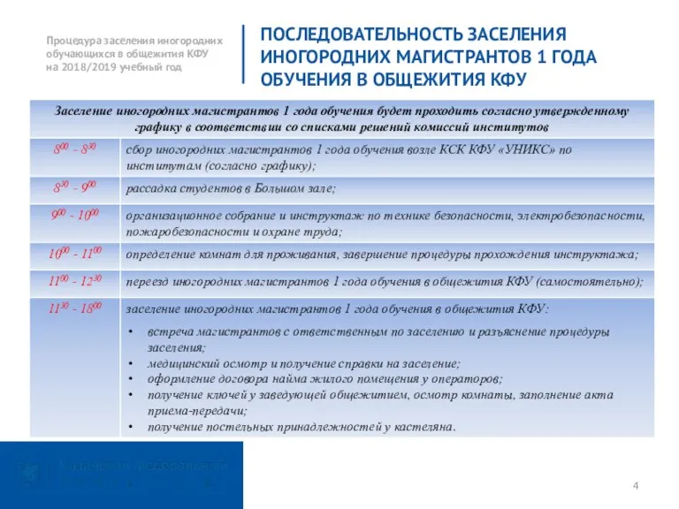 ПОСЛЕДОВАТЕЛЬНОСТЬ ЗАСЕЛЕНИЯ ИНОГОРОДНИХ МАГИСТРАНТОВ 1 ГОДА ОБУЧЕНИЯ В ОБЩЕЖИТИЯ КФУ Процедура заселения иногородних