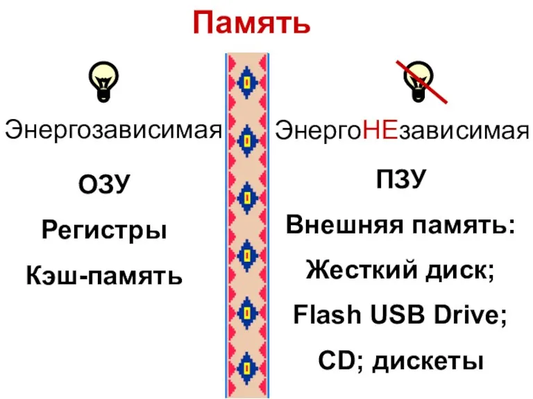 Память ОЗУ Регистры Кэш-память ПЗУ Внешняя память: Жесткий диск; Flash USB Drive; CD; дискеты