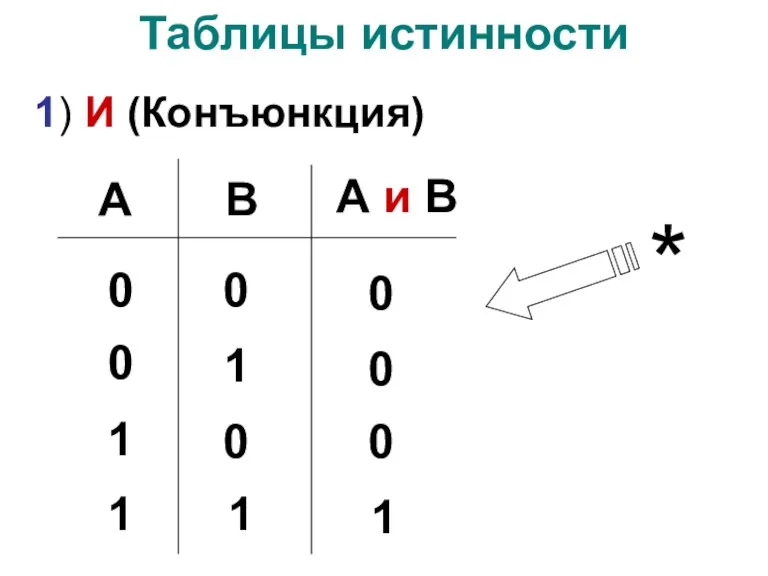 Таблицы истинности 1) И (Конъюнкция) 0 0 0 1