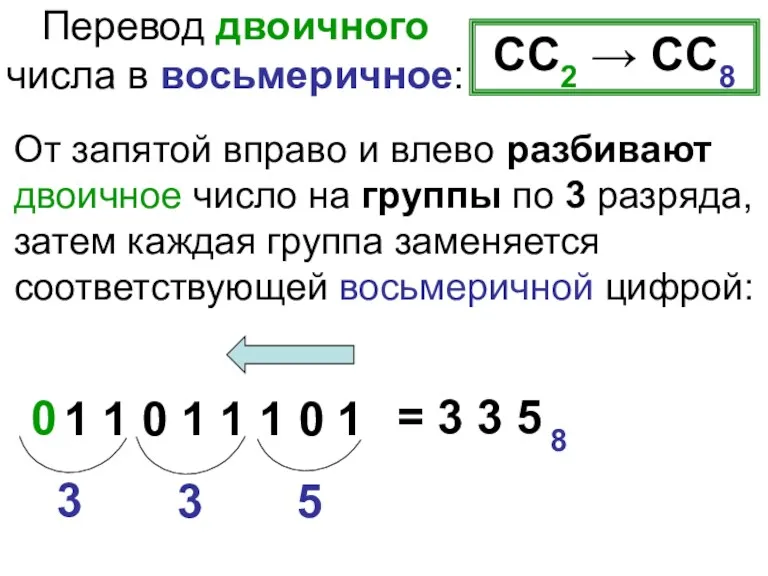 Перевод двоичного числа в восьмеричное: CC2 → CC8 От запятой