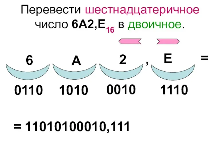 Перевести шестнадцатеричное число 6А2,Е16 в двоичное. 1110 0010 1010 0110