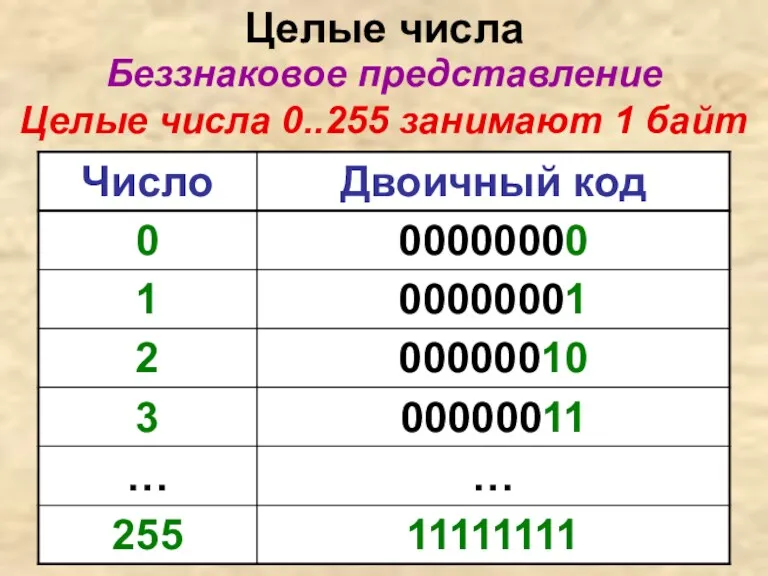 Целые числа Целые числа 0..255 занимают 1 байт Беззнаковое представление