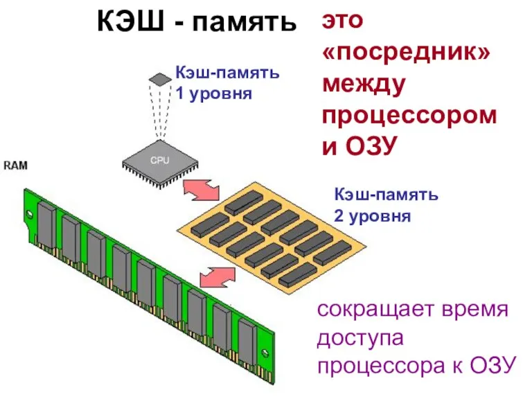 КЭШ - память это «посредник» между процессором и ОЗУ сокращает время доступа процессора к ОЗУ