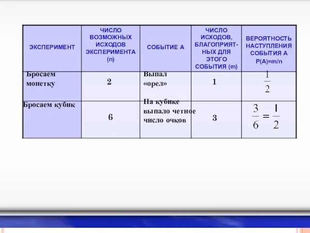 Бросаем монетку 2 Выпал «орел» 1 Бросаем кубик На кубике выпало четное число очков 6 3