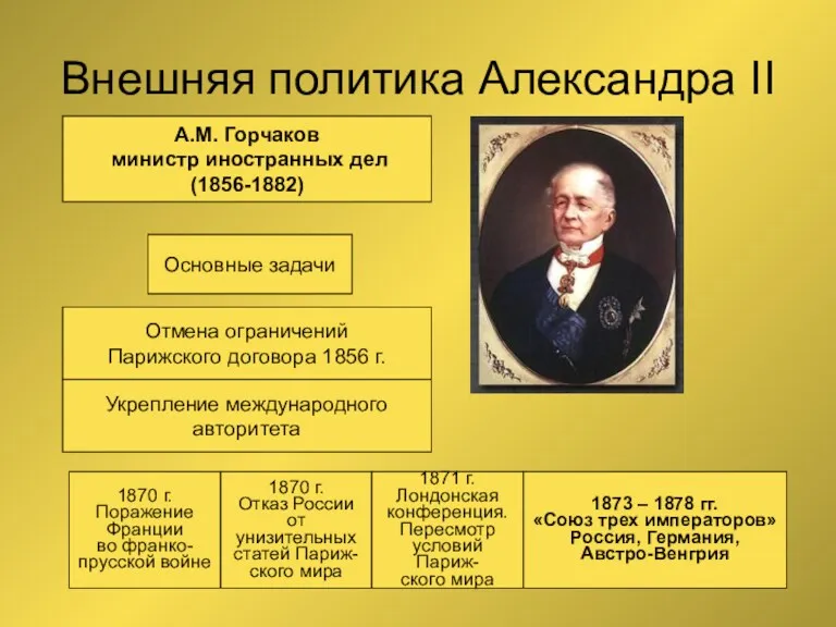 Внешняя политика Александра II А.М. Горчаков министр иностранных дел (1856-1882)