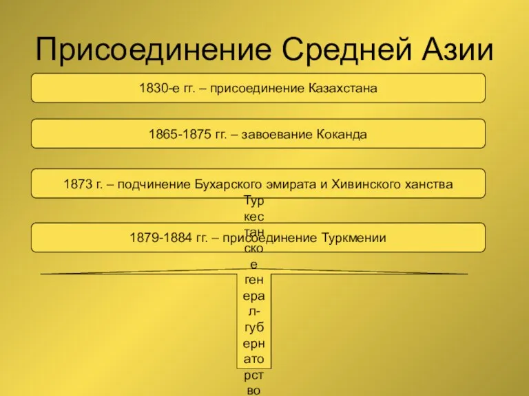 Присоединение Средней Азии 1830-е гг. – присоединение Казахстана 1865-1875 гг.