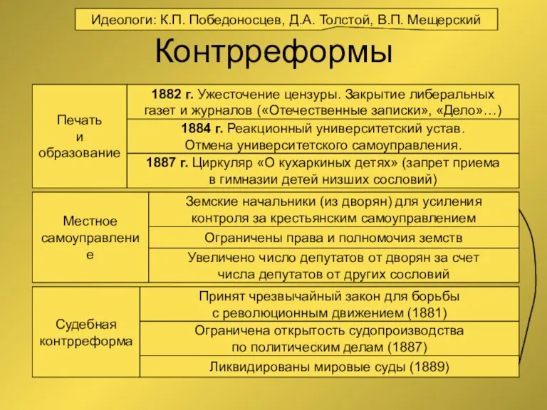 Контрреформы Идеологи: К.П. Победоносцев, Д.А. Толстой, В.П. Мещерский Печать и